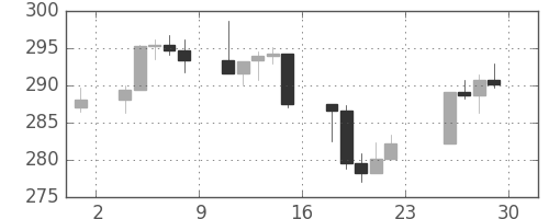 S&P 500の日足チャート(1987年5月)
