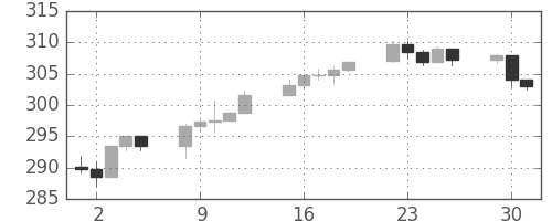 S&P 500の日足チャート(1987年6月)