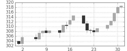 S&P 500の日足チャート(1987年7月)