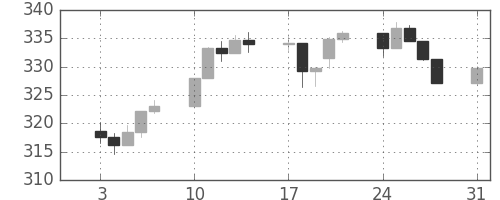 S&P 500の日足チャート(1987年8月)