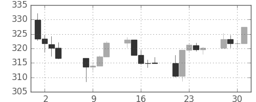 S&P 500の日足チャート(1987年9月)
