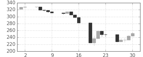 S&P 500の日足チャート(1987年10月)