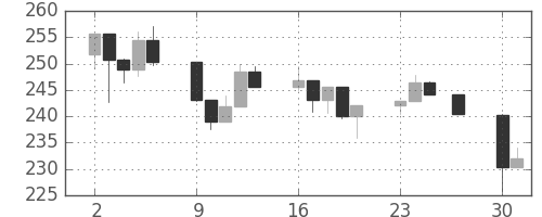 S&P 500の日足チャート(1987年11月)