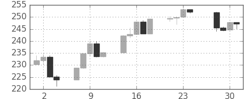 S&P 500の日足チャート(1987年12月)