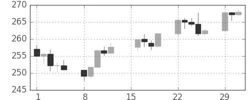 S&P 500の日足チャート(1988年2月)