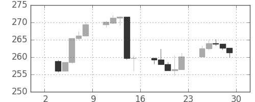 S&P 500の日足チャート(1988年4月)