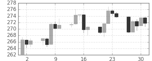 S&P 500の日足チャート(1988年6月)