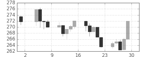 S&P 500の日足チャート(1988年7月)