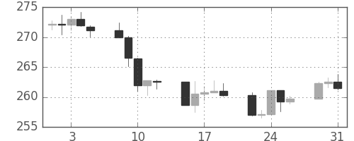 S&P 500の日足チャート(1988年8月)
