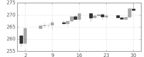 S&P 500の日足チャート(1988年9月)