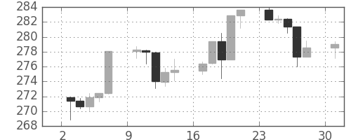 S&P 500の日足チャート(1988年10月)