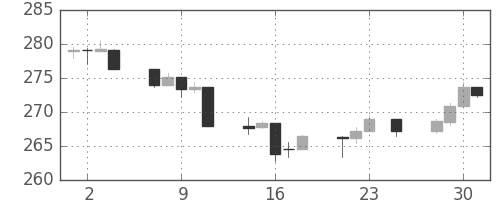 S&P 500の日足チャート(1988年11月)