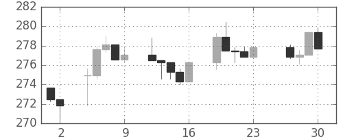 S&P 500の日足チャート(1988年12月)