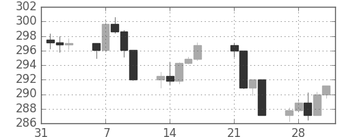 S&P 500の日足チャート(1989年2月)