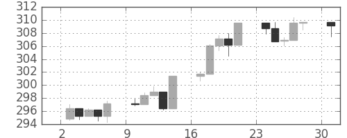 S&P 500の日足チャート(1989年4月)