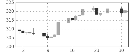 S&P 500の日足チャート(1989年5月)