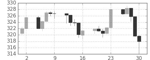 S&P 500の日足チャート(1989年6月)