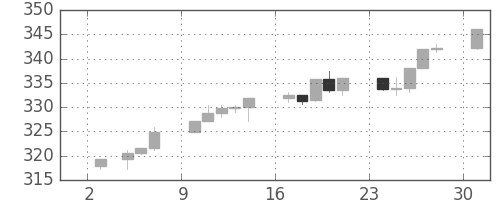 S&P 500の日足チャート(1989年7月)