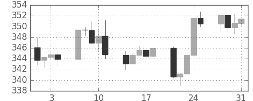 S&P 500の日足チャート(1989年8月)
