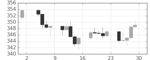 S&P 500の日足チャート(1989年9月)