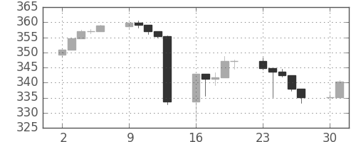 S&P 500の日足チャート(1989年10月)