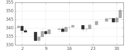 S&P 500の日足チャート(1989年11月)