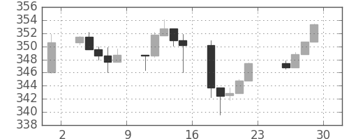 S&P 500の日足チャート(1989年12月)