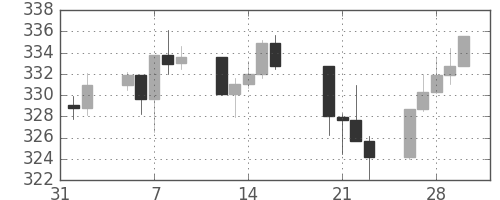 S&P 500の日足チャート(1990年2月)