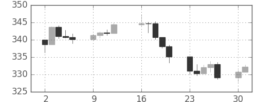 S&P 500の日足チャート(1990年4月)