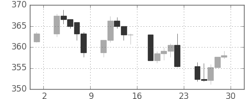 S&P 500の日足チャート(1990年6月)