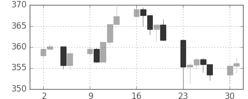 S&P 500の日足チャート(1990年7月)