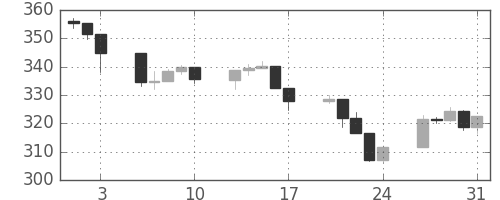 S&P 500の日足チャート(1990年8月)