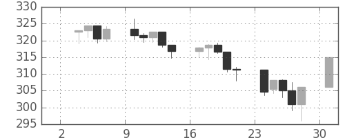 S&P 500の日足チャート(1990年9月)