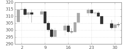 S&P 500の日足チャート(1990年10月)