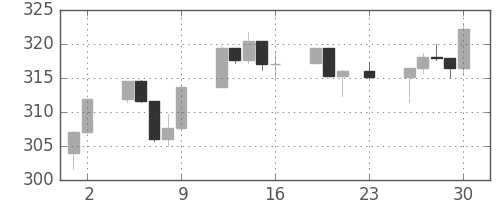 S&P 500の日足チャート(1990年11月)