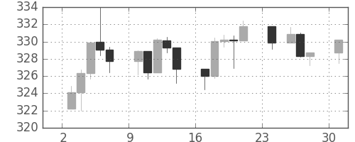 S&P 500の日足チャート(1990年12月)
