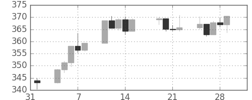 S&P 500の日足チャート(1991年2月)