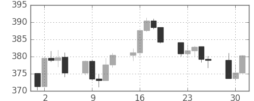 S&P 500の日足チャート(1991年4月)