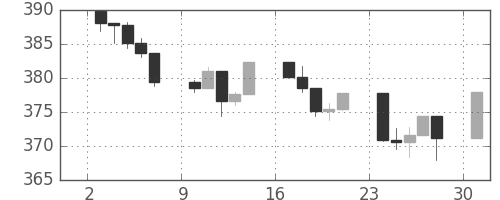 S&P 500の日足チャート(1991年6月)
