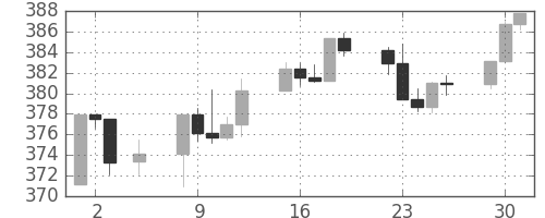 S&P 500の日足チャート(1991年7月)