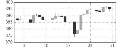 S&P 500の日足チャート(1991年8月)