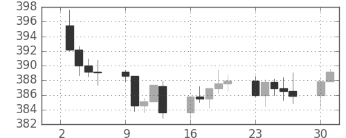 S&P 500の日足チャート(1991年9月)