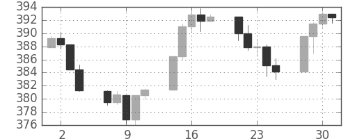 S&P 500の日足チャート(1991年10月)