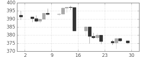 S&P 500の日足チャート(1991年11月)
