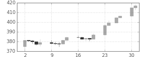 S&P 500の日足チャート(1991年12月)