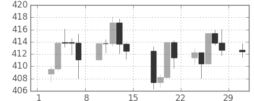 S&P 500の日足チャート(1992年2月)