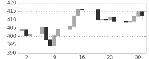 S&P 500の日足チャート(1992年4月)
