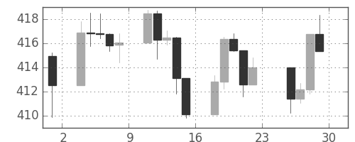 S&P 500の日足チャート(1992年5月)
