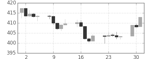 S&P 500の日足チャート(1992年6月)