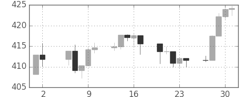 S&P 500の日足チャート(1992年7月)